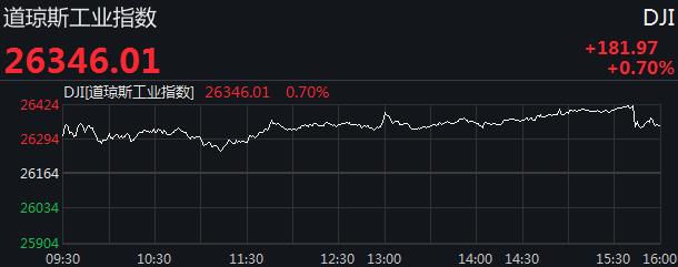 美三大股指结束两连跌：纳指涨逾1% 中概股多数收涨