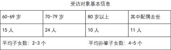 中国富裕地区农村空巢老人的精神生活现状调查